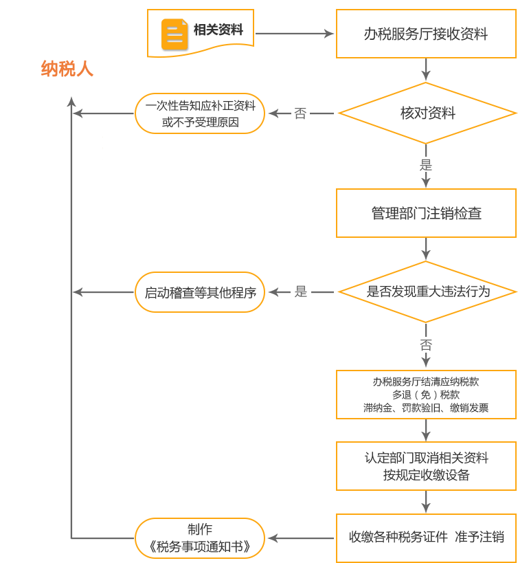 杏花岭公司国税/地税注销流程